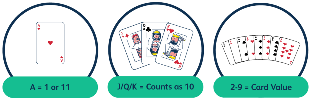 Casinoguide blackjack - card values