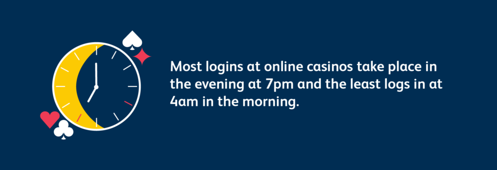 Most logins at casinos take place at night