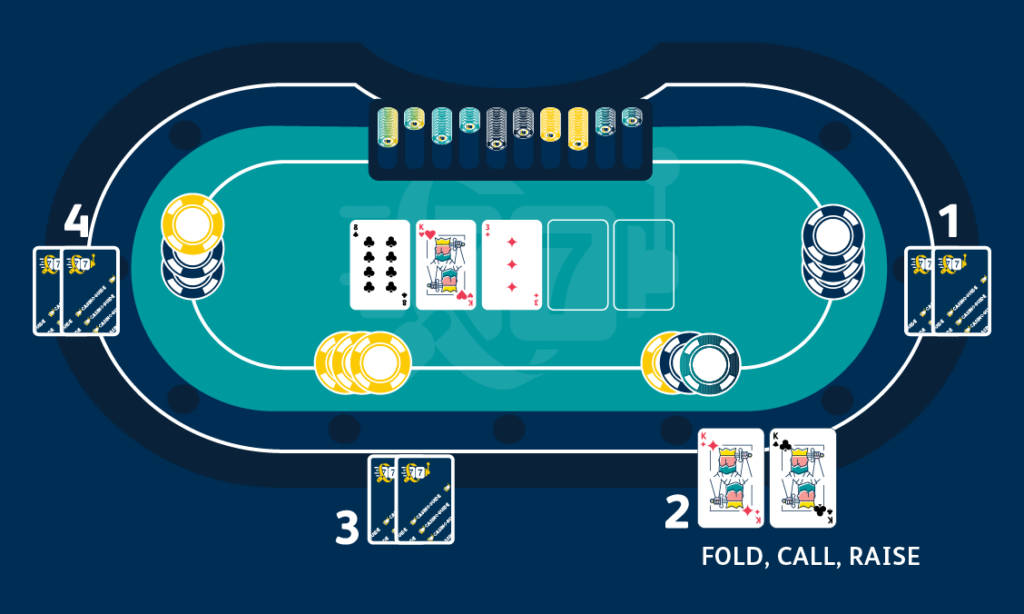 Poker table showing fold, call, raise choices