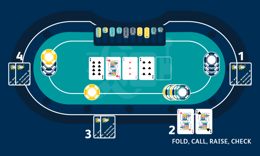 Poker table showing the 4th turn card - fold, call, raise, check