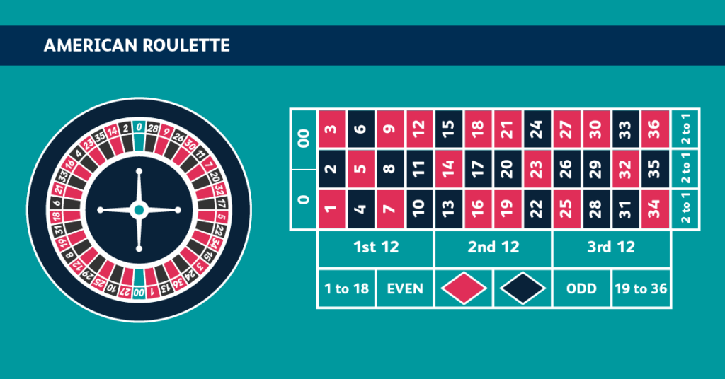 American Roulette table - TheCasinoGuide.com
