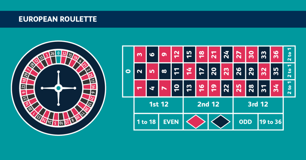 European Roulette table - Casinoguide