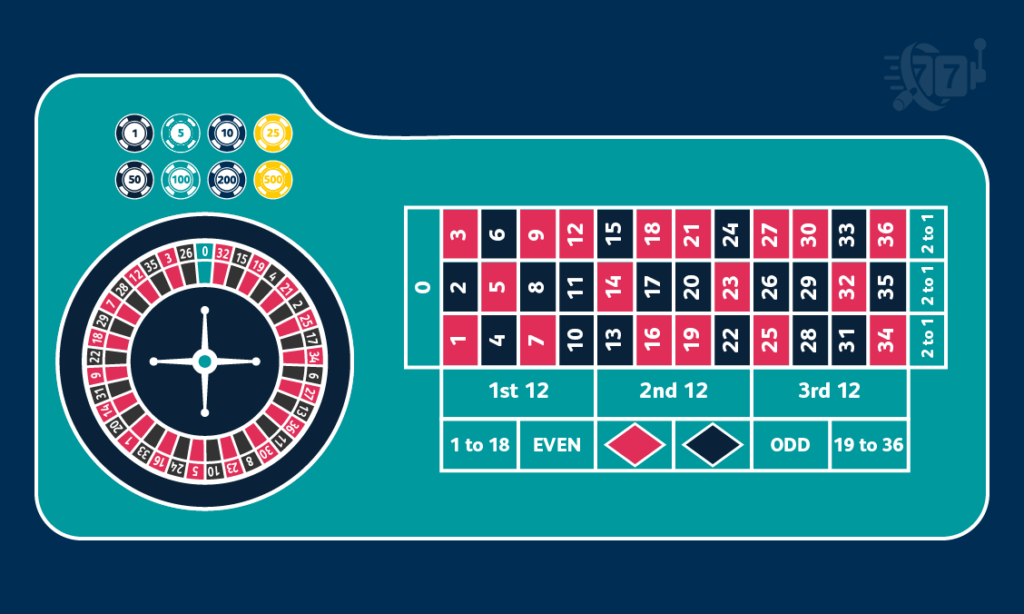 Online Roulette table layout - Casinoguide