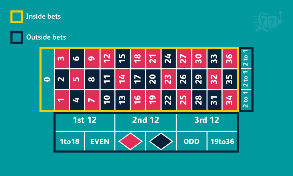 Online Roulette table - inside and outside bet options - Casinoguide
