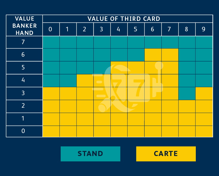 Baccarat online - value of the third card table