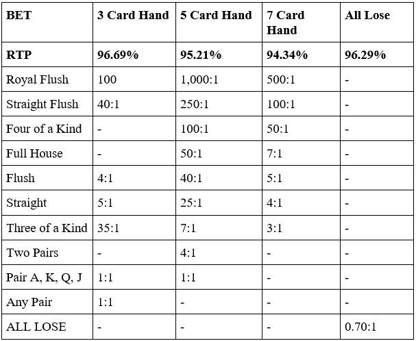 Side Bet City Live Casino game Payouts