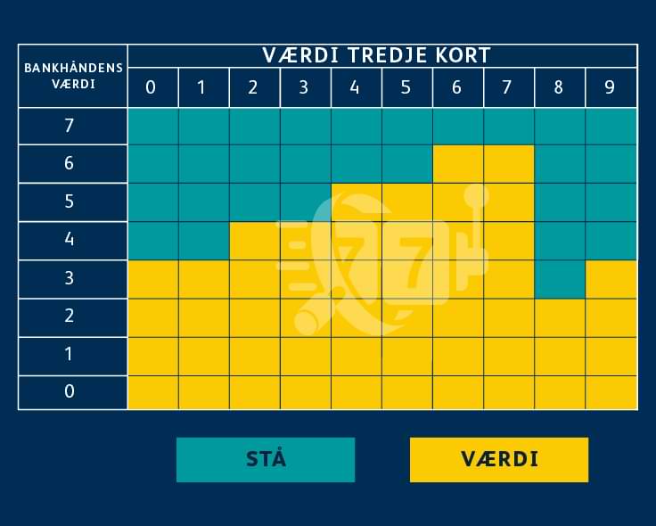 Baccarat tabel, der viser, hvilken handling banken vil følge. Gul står for et ekstra kort, og sta - online Baccarat guide