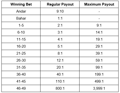 Super Andar Bahar game by Evolution payouts